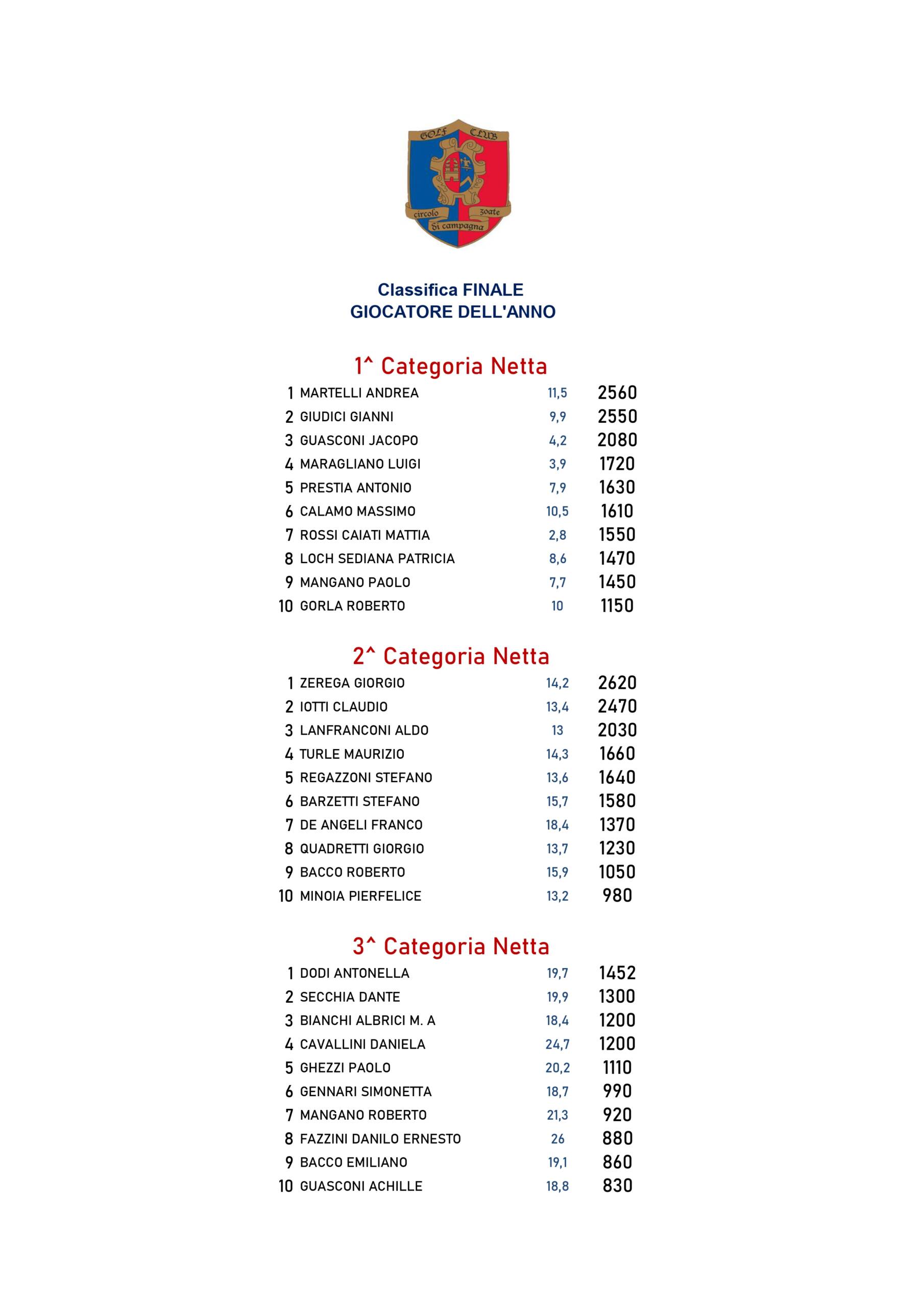 CLASSIFICA FINALE GIOCATORE DELL'ANNO 